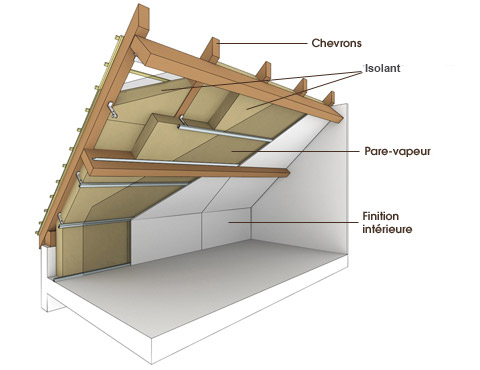 Isolation par panneaux rigides au-dessus des chevrons ou des