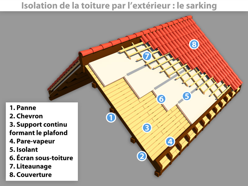 Isolation toiture par l'extérieur (sarking) - ISONERGY